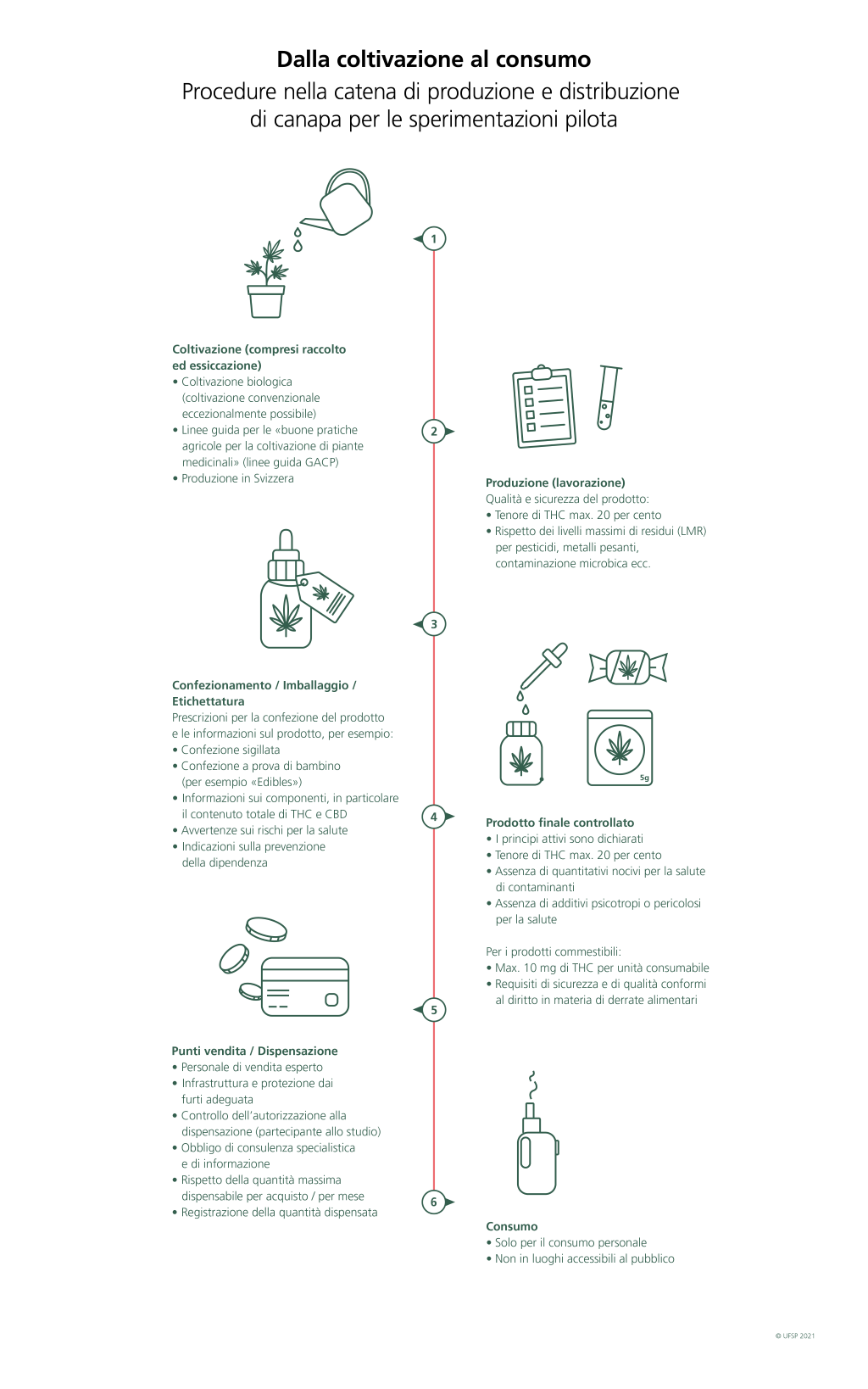 Procedure dalla coltivazione al consumo di prodotti di canapa: 1. coltivazione, 2. produzione, 3. imballaggio, 4. Prodotto finale controllato, 5. punti vendita/dispensazione, 6. consumo